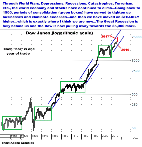 1-5-17Dowlogchart.png