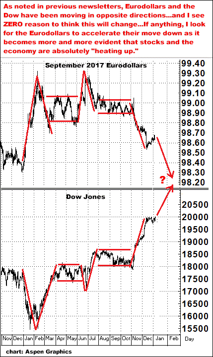 1-6-17EurodollarvsDow.png