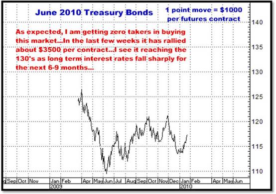 1-22-10june10bonds.png