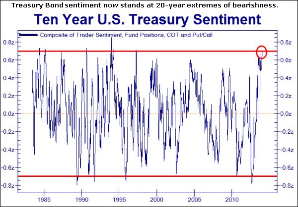 1-20-14tenyearnotesentiment.png