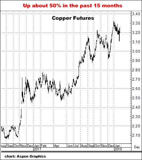 1-25-18copperdaily.png