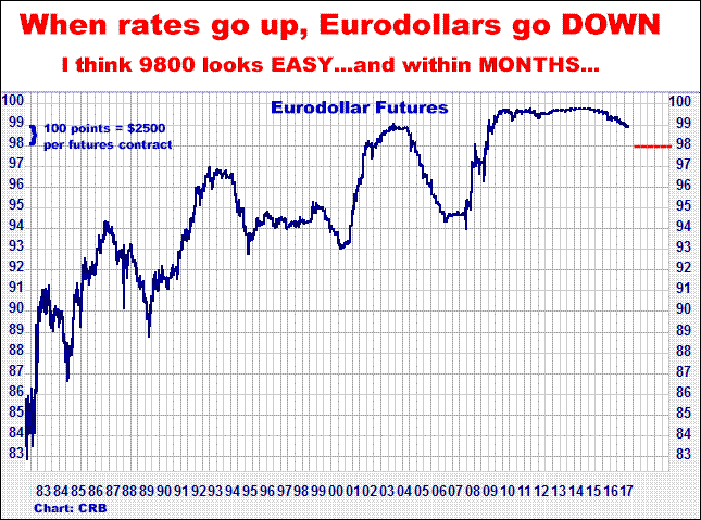 2-15-17eurodollarmonthly.png