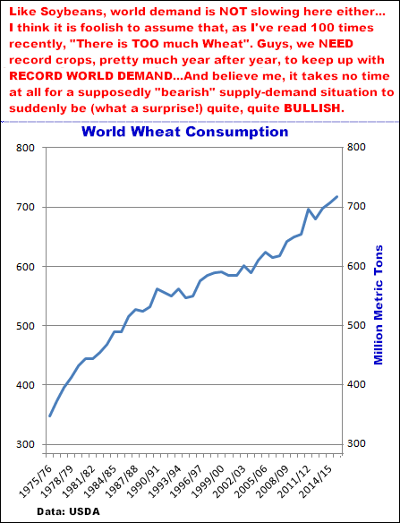 2-18-16worldwheatconsumption.png