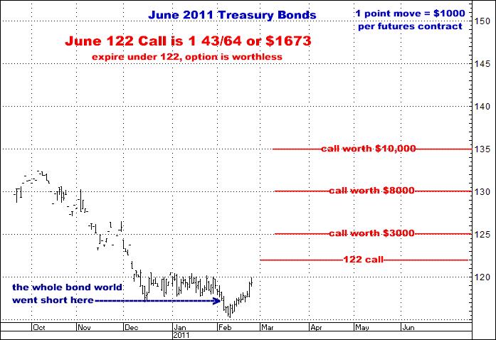 2-23-11june11bonds.png