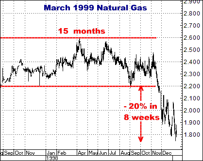 http://www.crokerrhyne.com/newsletters/3-11-10mar99natgas.png