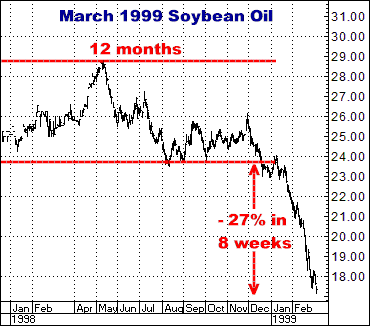 http://www.crokerrhyne.com/newsletters/3-11-10mar99soyoil.png