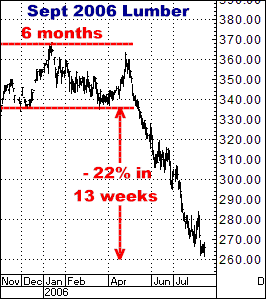 http://www.crokerrhyne.com/newsletters/3-11-10sept06lumber.png