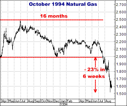 http://www.crokerrhyne.com/newsletters/3-11-10oct94natgas.png