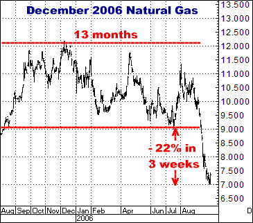 http://www.crokerrhyne.com/newsletters/3-11-10dec06natgas.png