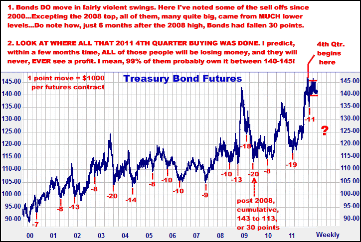 2-22-12bondweekly.png