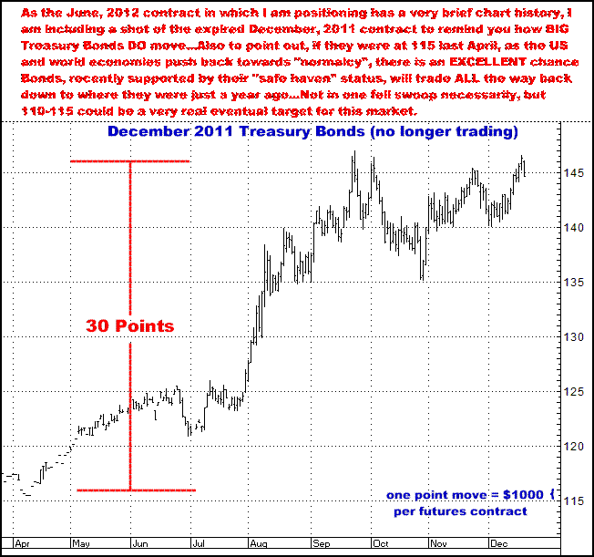 2-24-12dec11bonds.png