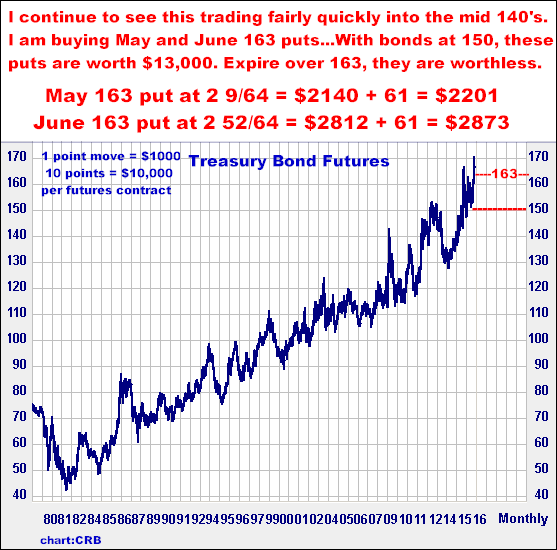 2-24-16bondmonthly163puts.png