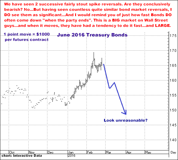 2-24-16june16bonds.png