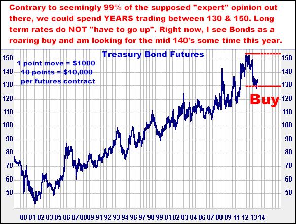 2-19-14bondmonthly.png