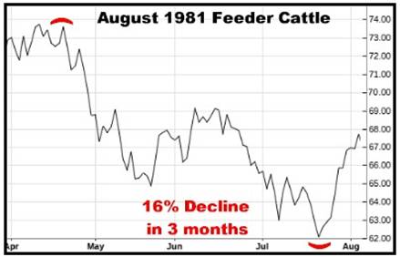 A graph showing the growth of cattle

AI-generated content may be incorrect.