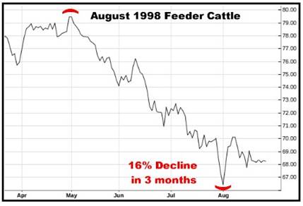 A graph showing the growth of cattle

AI-generated content may be incorrect.