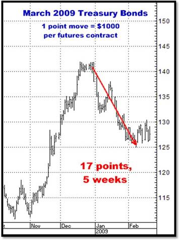 9-2-10march09bonds.png
