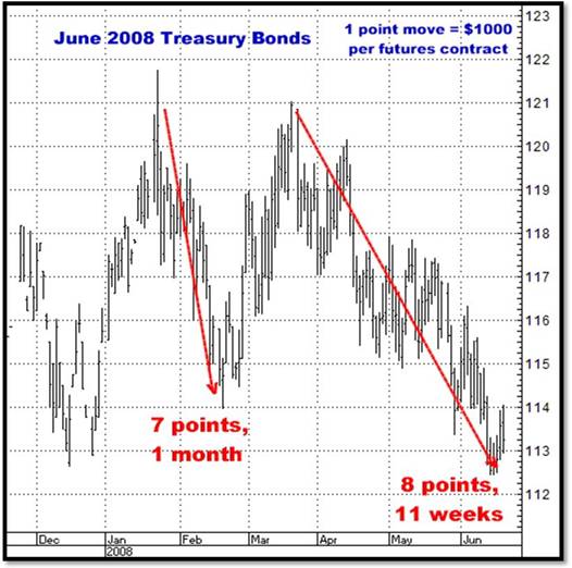 9-2-10june08bonds.png