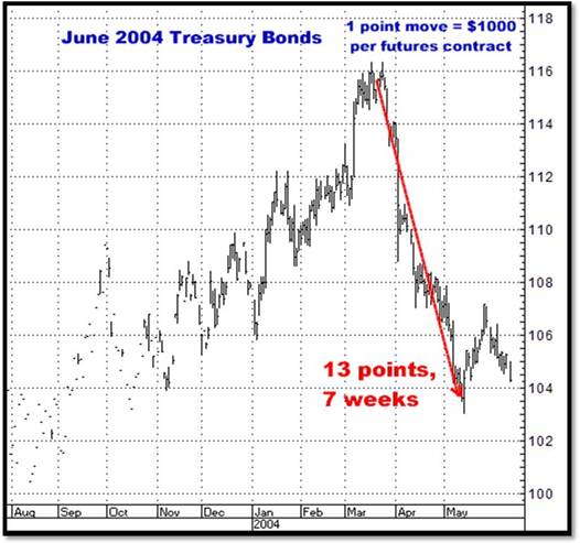 9-2-10june04bonds.png