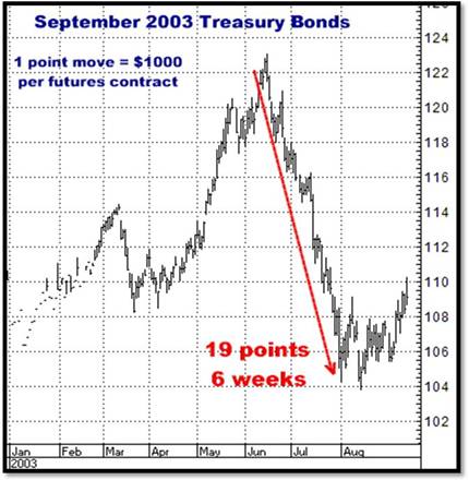 9-2-10sept03bonds.png