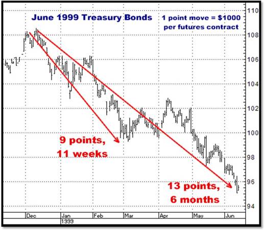 9-2-10june99bonds.png