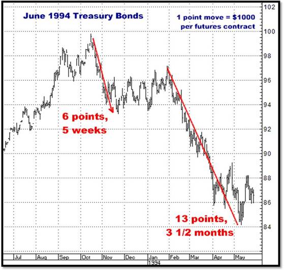 9-2-10june94bonds.png