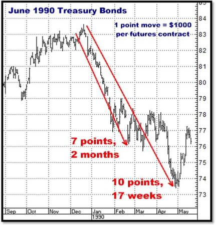 9-2-10june90bonds.png