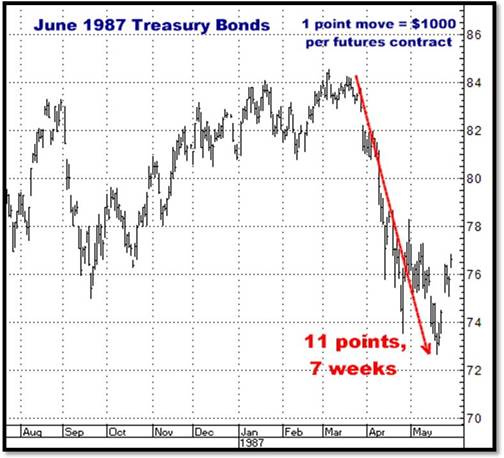 9-2-10june87bonds.png