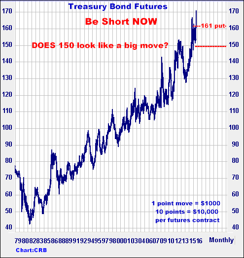 3-1-16bondmonthly161put.png
