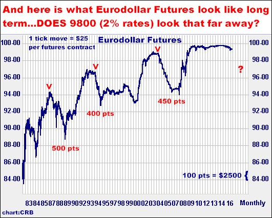 3-16-16eurodollarmonthly.png