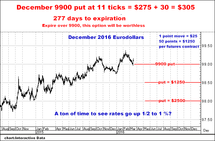 3-17-16dec16eurodollardaily.png