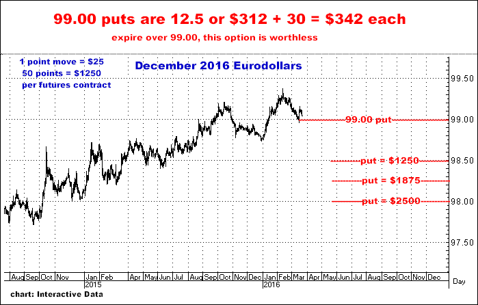 3-22-16dec16eurodollars.png