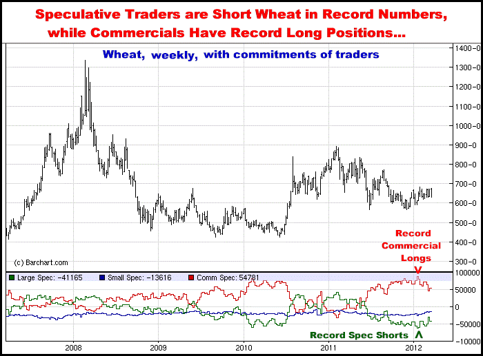 3-23-12wheatcommitments.png