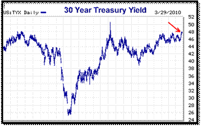 3-29-10treasury30yryield.png