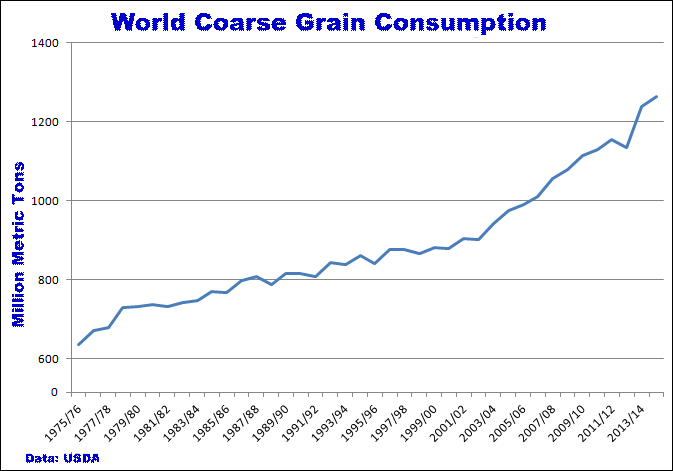 4-8-15worldcoarsegrainconsumption.png