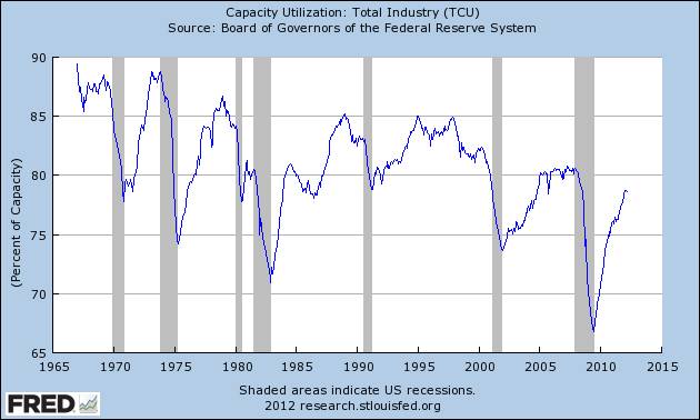 Graph of Capacity Utilization: Total Industry