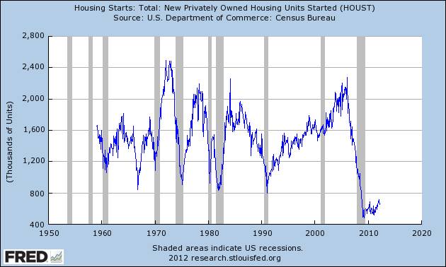 Graph of Housing Starts: Total: New Privately Owned Housing Units Started