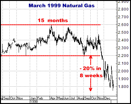 http://www.crokerrhyne.com/newsletters/3-11-10mar99natgas.png