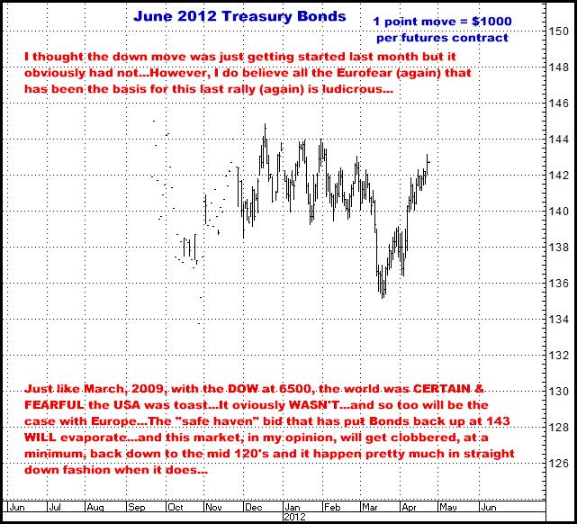 4-23-12june12bonds.png