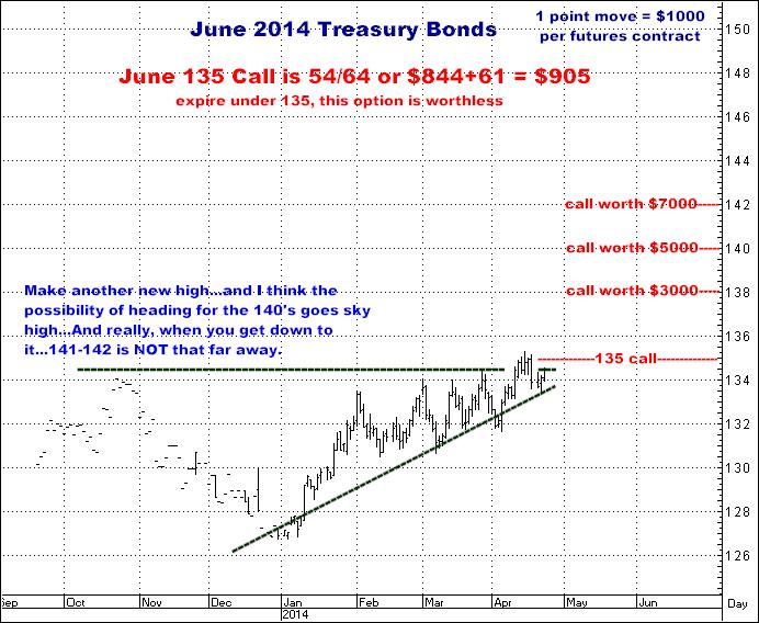 4-23-14june14bonds135 call.png