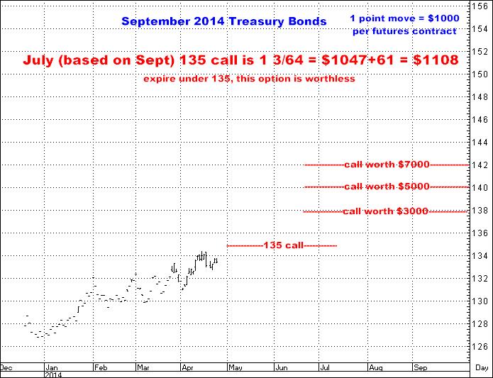 4-23-14sept14bonds135julycall.png