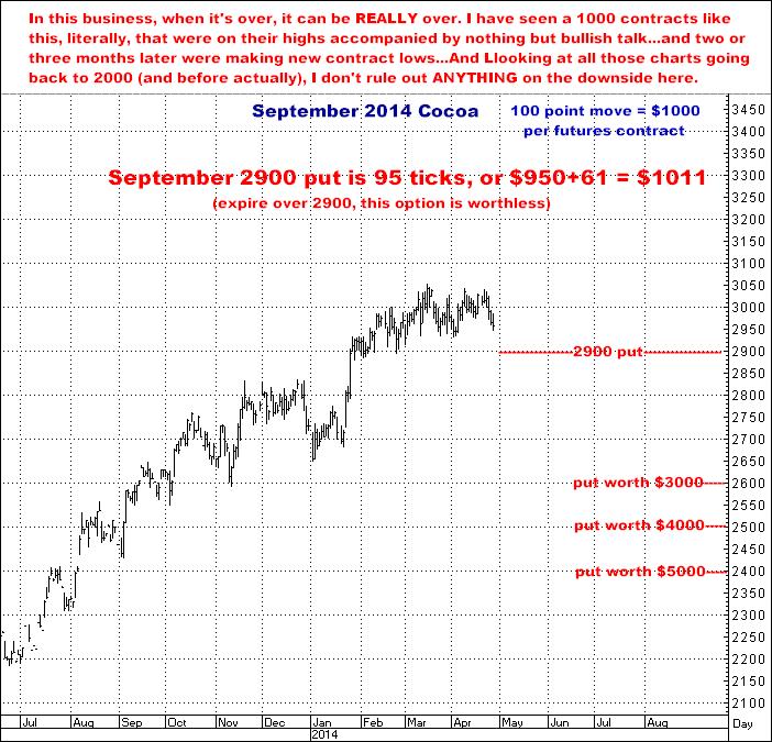4-28-14sept14cocoa2900put.png