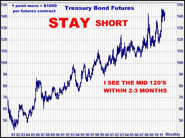 5-9-12bondmonthly.png