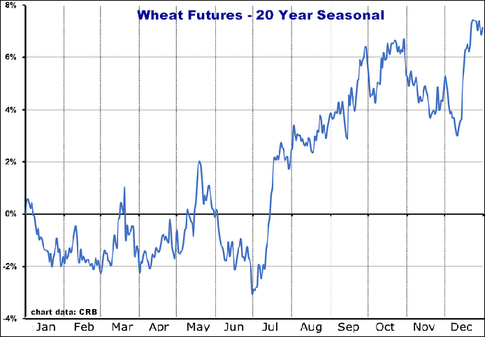 5-11-15wheatseasonal.png