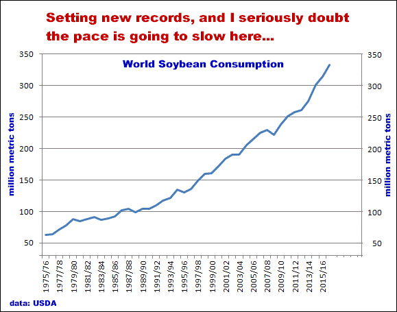 5-9-17worldsoybeanconsumption.png