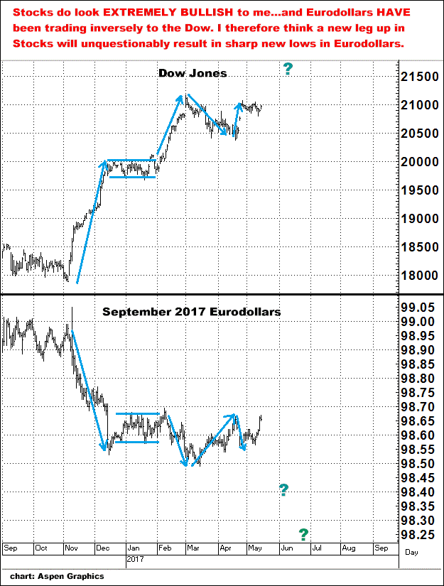 5-15-17dowvssept17eurodoollars.png