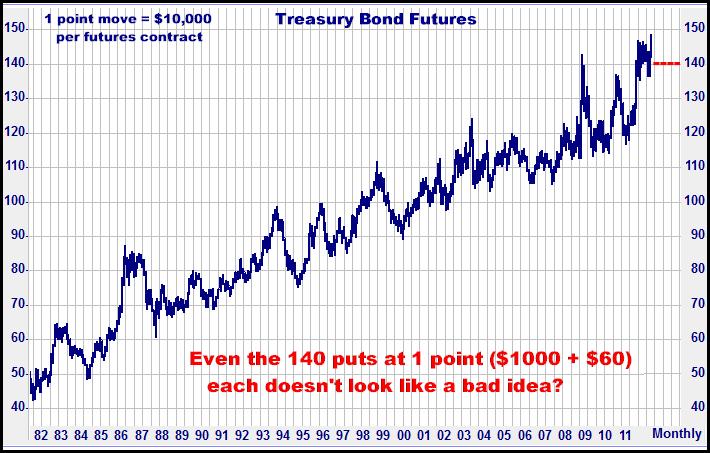 5-22-12bondsmonthly140put.png