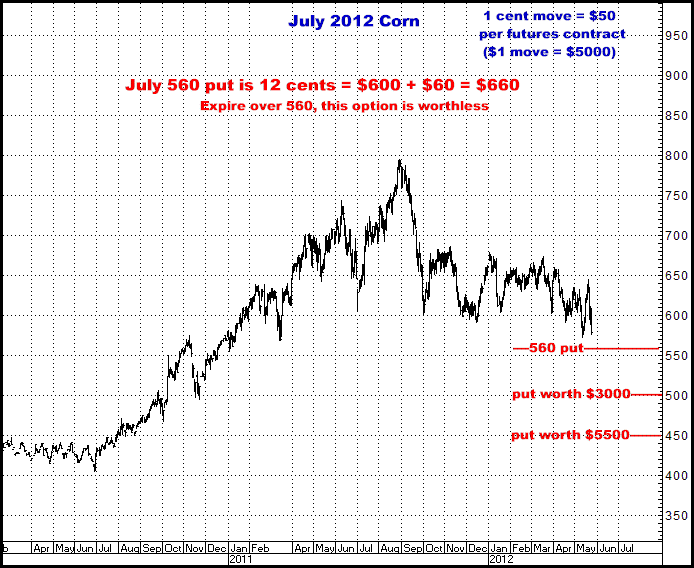 5-24-12july12corn560put.png