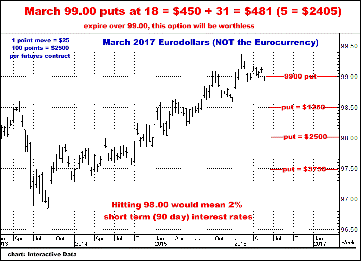 5-24-16march2017eurodollars.png