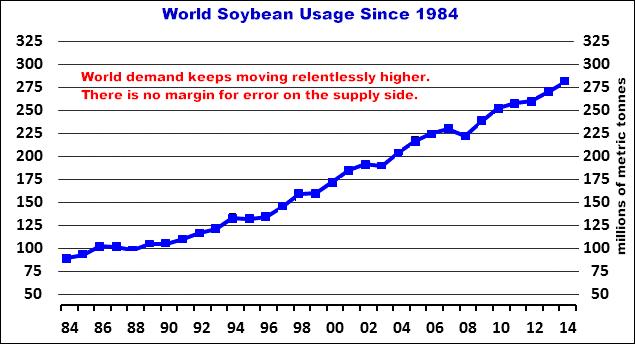 6-13-14worldsoybeanusage.png